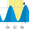 Tide chart for Sams Point, Lucy Point Creek, Coosaw River, South Carolina on 2023/04/4