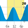 Tide chart for Sams Point, Lucy Point Creek, Coosaw River, South Carolina on 2023/06/20