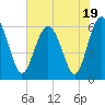Tide chart for Sams Point, Lucy Point Creek, Coosaw River, South Carolina on 2023/07/19