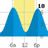 Tide chart for Sams Point, Lucy Point Creek, Coosaw River, South Carolina on 2023/11/10