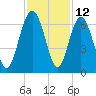 Tide chart for Sams Point, Lucy Point Creek, Coosaw River, South Carolina on 2023/11/12