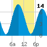 Tide chart for Sams Point, Lucy Point Creek, Coosaw River, South Carolina on 2023/11/14