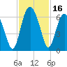 Tide chart for Sams Point, Lucy Point Creek, Coosaw River, South Carolina on 2023/11/16