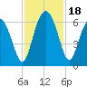 Tide chart for Sams Point, Lucy Point Creek, Coosaw River, South Carolina on 2023/11/18