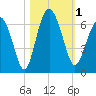 Tide chart for Sams Point, Lucy Point Creek, Coosaw River, South Carolina on 2023/11/1