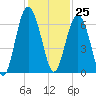 Tide chart for Sams Point, Lucy Point Creek, Coosaw River, South Carolina on 2023/11/25