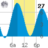 Tide chart for Sams Point, Lucy Point Creek, Coosaw River, South Carolina on 2023/11/27