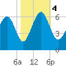 Tide chart for Sams Point, Lucy Point Creek, Coosaw River, South Carolina on 2023/11/4