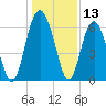 Tide chart for Sams Point, Lucy Point Creek, Coosaw River, South Carolina on 2023/12/13