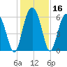 Tide chart for Sams Point, Lucy Point Creek, Coosaw River, South Carolina on 2023/12/16