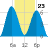 Tide chart for Sams Point, Lucy Point Creek, Coosaw River, South Carolina on 2023/12/23