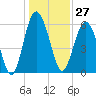 Tide chart for Sams Point, Lucy Point Creek, Coosaw River, South Carolina on 2023/12/27