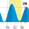 Tide chart for Sams Point, Lucy Point Creek, Coosaw River, South Carolina on 2023/12/28