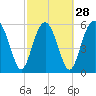 Tide chart for Sams Point, Lucy Point Creek, Coosaw River, South Carolina on 2024/02/28