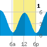 Tide chart for Sams Point, Lucy Point Creek, Coosaw River, South Carolina on 2024/03/1