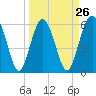 Tide chart for Sams Point, Lucy Point Creek, Coosaw River, South Carolina on 2024/03/26