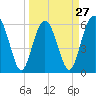 Tide chart for Sams Point, Lucy Point Creek, Coosaw River, South Carolina on 2024/03/27