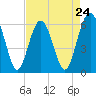 Tide chart for Sams Point, Lucy Point Creek, Coosaw River, South Carolina on 2024/04/24