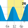 Tide chart for Sams Point, Lucy Point Creek, Coosaw River, South Carolina on 2024/04/26