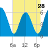 Tide chart for Sams Point, Lucy Point Creek, Coosaw River, South Carolina on 2024/04/28