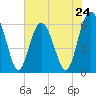 Tide chart for Sams Point, Lucy Point Creek, Coosaw River, South Carolina on 2024/05/24