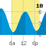Tide chart for Sams Point, Lucy Point Creek, South Carolina on 2024/07/10
