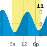 Tide chart for Sams Point, Lucy Point Creek, South Carolina on 2024/07/11