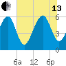 Tide chart for Sams Point, Lucy Point Creek, South Carolina on 2024/07/13