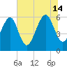 Tide chart for Sams Point, Lucy Point Creek, South Carolina on 2024/07/14