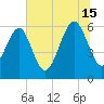 Tide chart for Sams Point, Lucy Point Creek, South Carolina on 2024/07/15