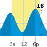 Tide chart for Sams Point, Lucy Point Creek, South Carolina on 2024/07/16