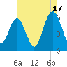 Tide chart for Sams Point, Lucy Point Creek, South Carolina on 2024/07/17