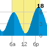 Tide chart for Sams Point, Lucy Point Creek, South Carolina on 2024/07/18