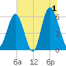 Tide chart for Sams Point, Lucy Point Creek, South Carolina on 2024/07/1