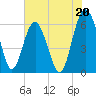Tide chart for Sams Point, Lucy Point Creek, South Carolina on 2024/07/20