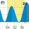Tide chart for Sams Point, Lucy Point Creek, South Carolina on 2024/07/21