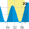 Tide chart for Sams Point, Lucy Point Creek, South Carolina on 2024/07/22