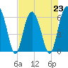 Tide chart for Sams Point, Lucy Point Creek, South Carolina on 2024/07/23