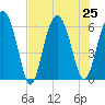 Tide chart for Sams Point, Lucy Point Creek, South Carolina on 2024/07/25