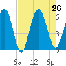 Tide chart for Sams Point, Lucy Point Creek, South Carolina on 2024/07/26