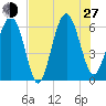 Tide chart for Sams Point, Lucy Point Creek, South Carolina on 2024/07/27