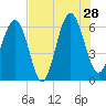 Tide chart for Sams Point, Lucy Point Creek, South Carolina on 2024/07/28