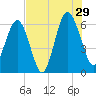 Tide chart for Sams Point, Lucy Point Creek, South Carolina on 2024/07/29