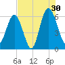 Tide chart for Sams Point, Lucy Point Creek, South Carolina on 2024/07/30