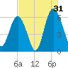Tide chart for Sams Point, Lucy Point Creek, South Carolina on 2024/07/31