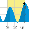 Tide chart for Sams Point, Lucy Point Creek, South Carolina on 2024/07/4