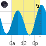 Tide chart for Sams Point, Lucy Point Creek, South Carolina on 2024/07/5
