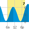 Tide chart for Sams Point, Lucy Point Creek, South Carolina on 2024/07/7
