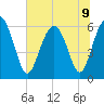Tide chart for Sams Point, Lucy Point Creek, South Carolina on 2024/07/9