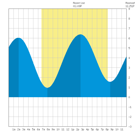 Tide chart for Sams Point, Lucy Point Creek on 2024/08/11